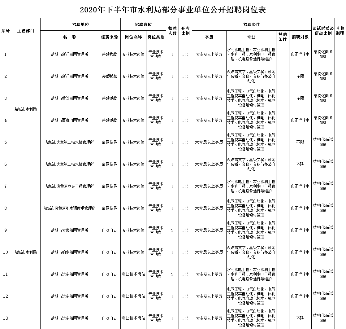 嘉定区水利局最新招聘信息与招聘细节全面解读