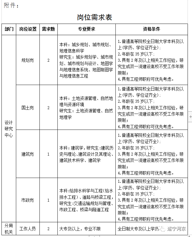 福绵区自然资源和规划局招聘新公告解析