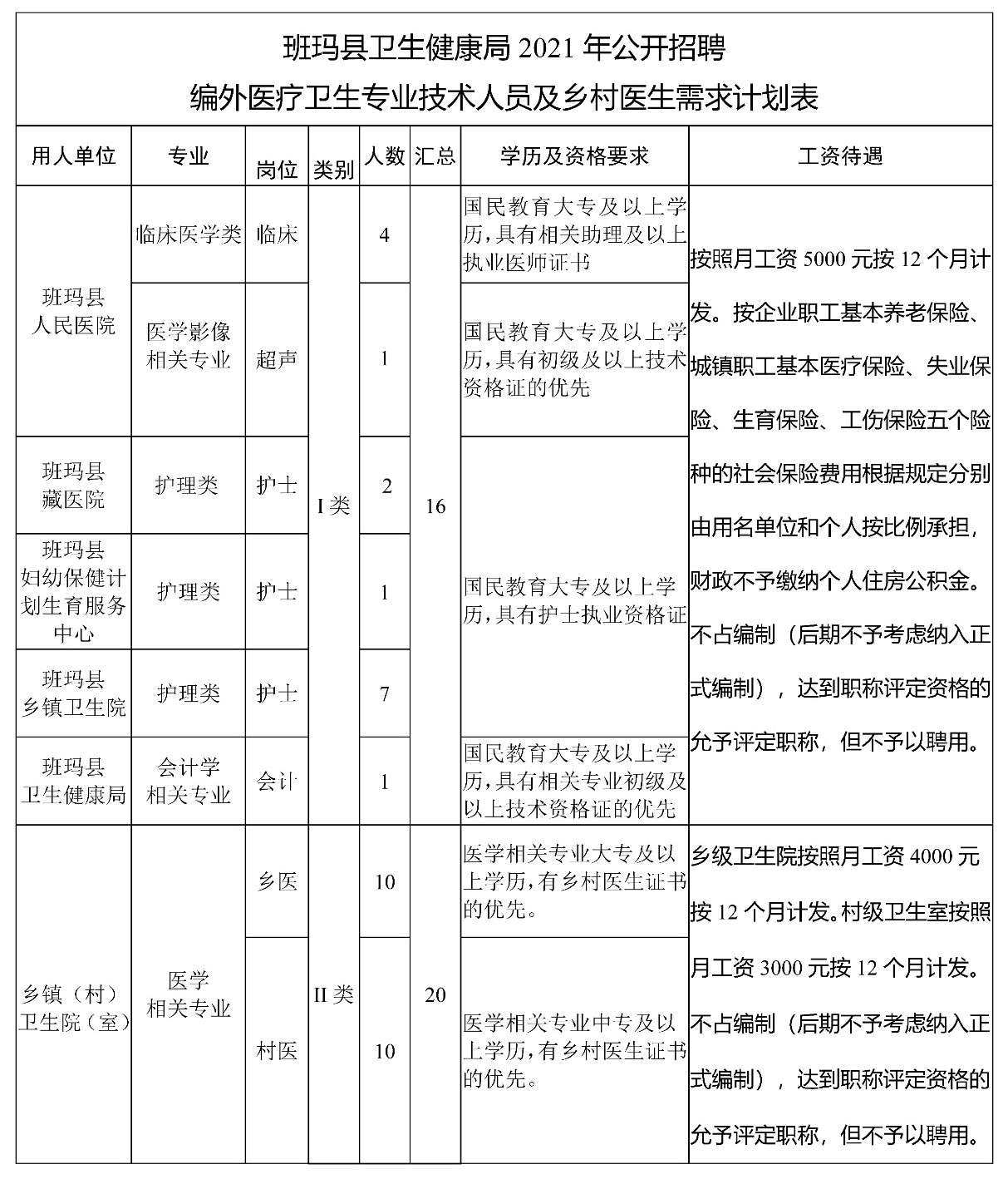 德格县卫生健康局最新招聘信息