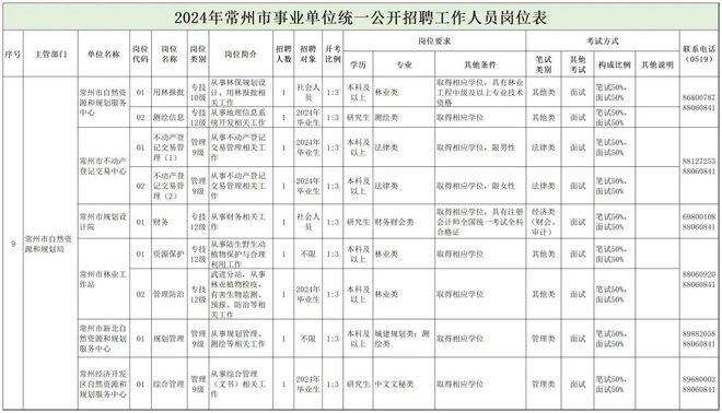 鲁甸县自然资源和规划局最新招聘信息公告