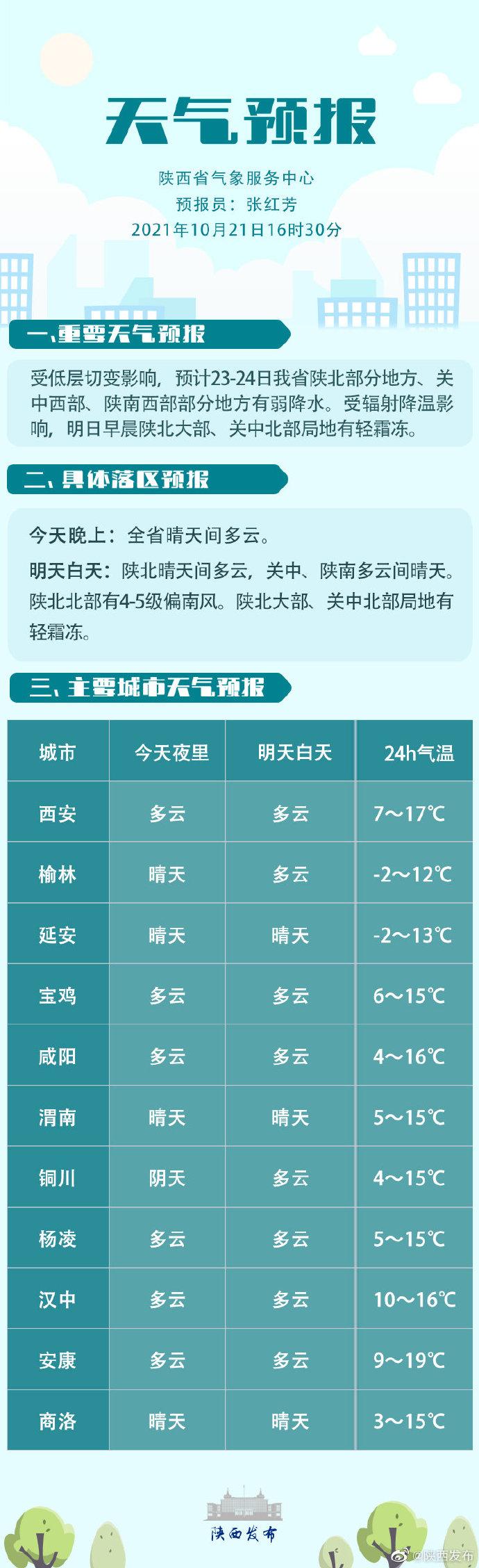 北部街道最新天气预报