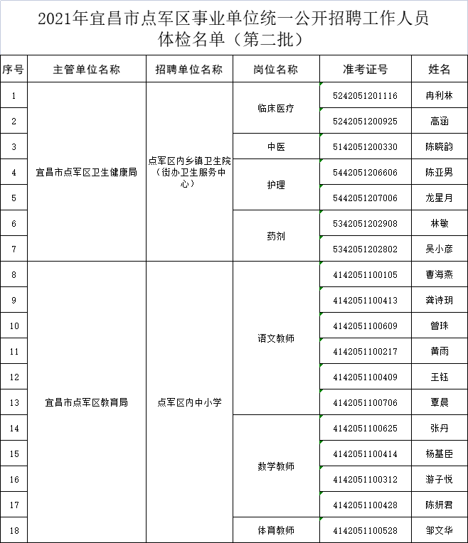 湖北省宜昌市点军区最新招聘信息概览