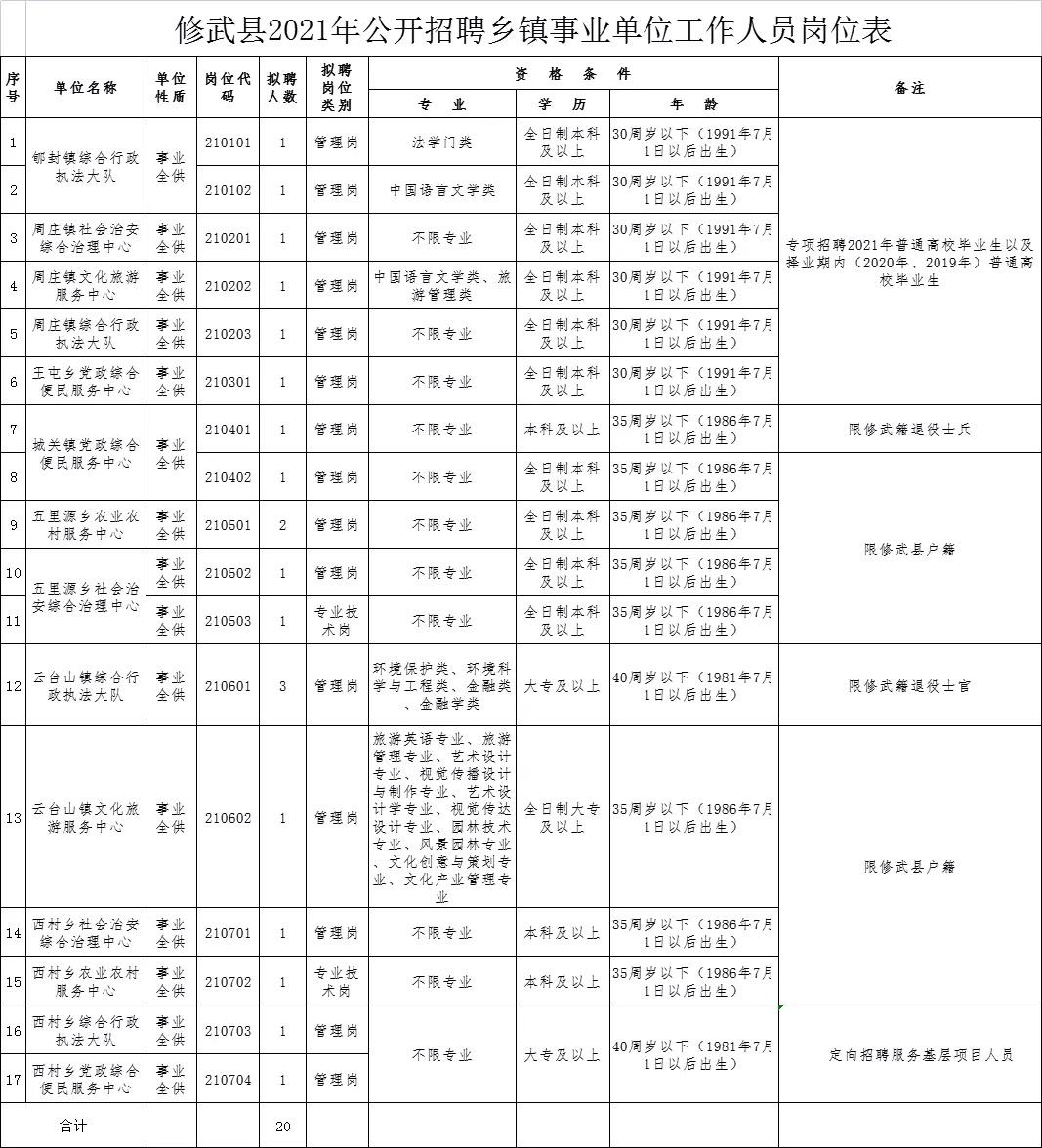 修武县住房和城乡建设局最新招聘信息概述