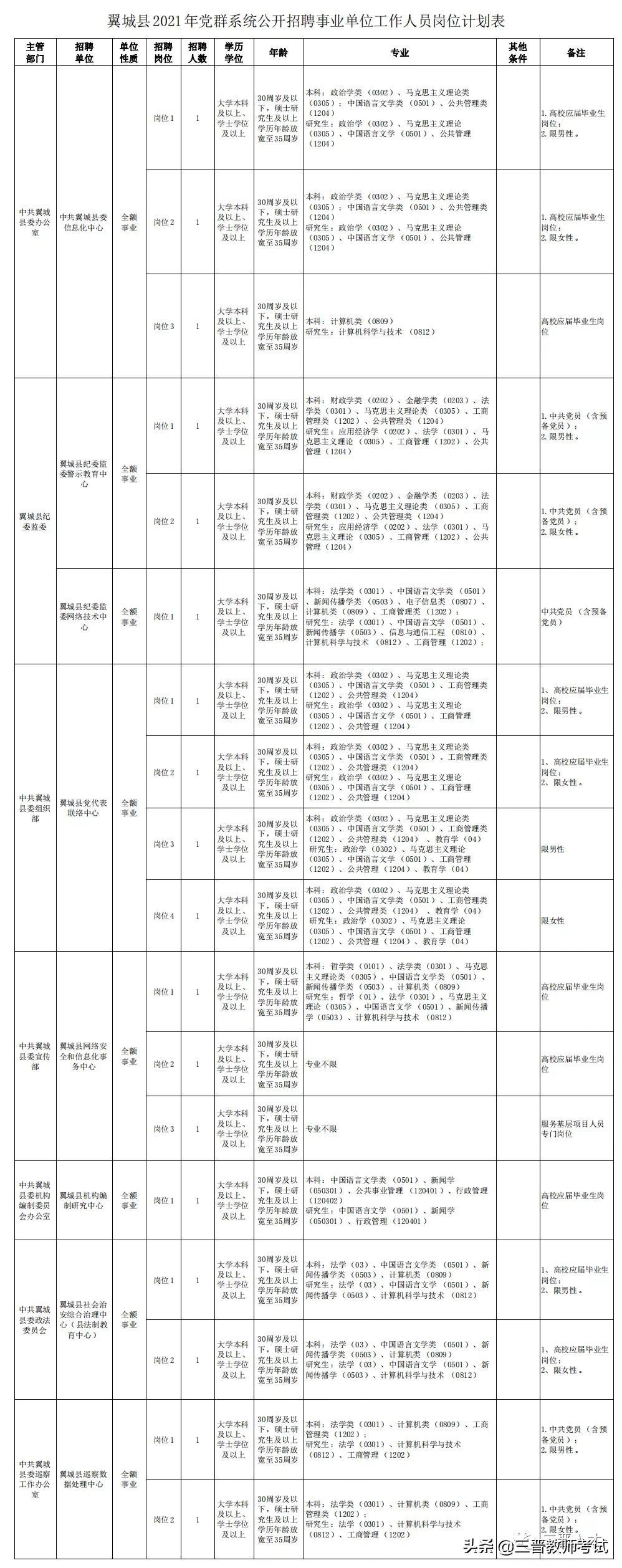 翼城县发展和改革局最新招聘启事