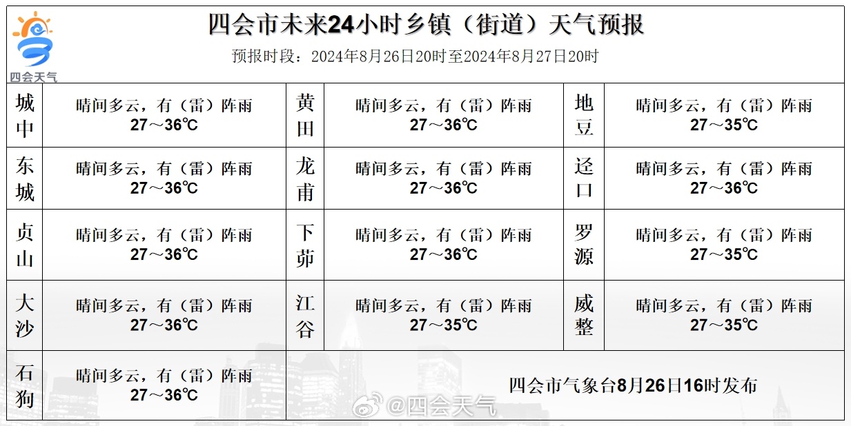 华石镇天气预报更新通知