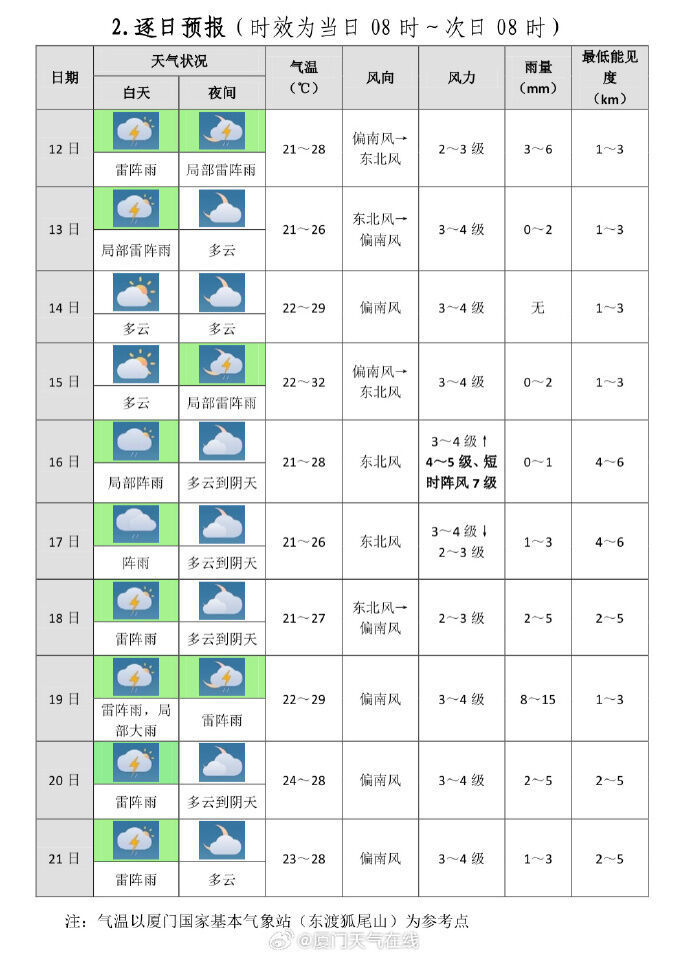 车站街道办事处天气预报更新通知