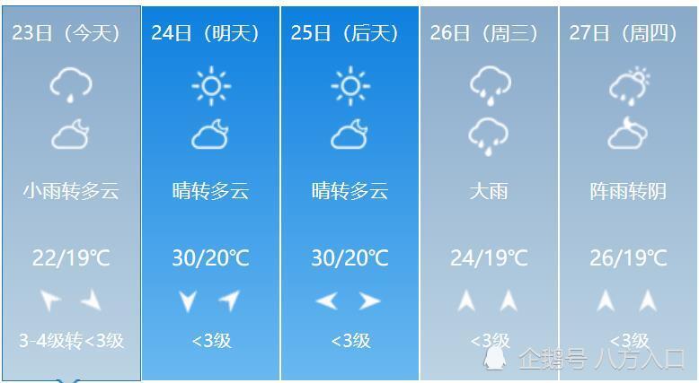 元明街道最新天气预报通知