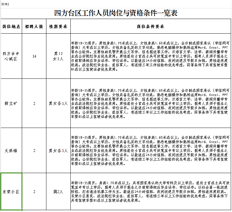 四方区人民政府办公室最新招聘信息全面解析